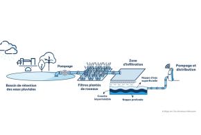 Eaux non conventionnelles